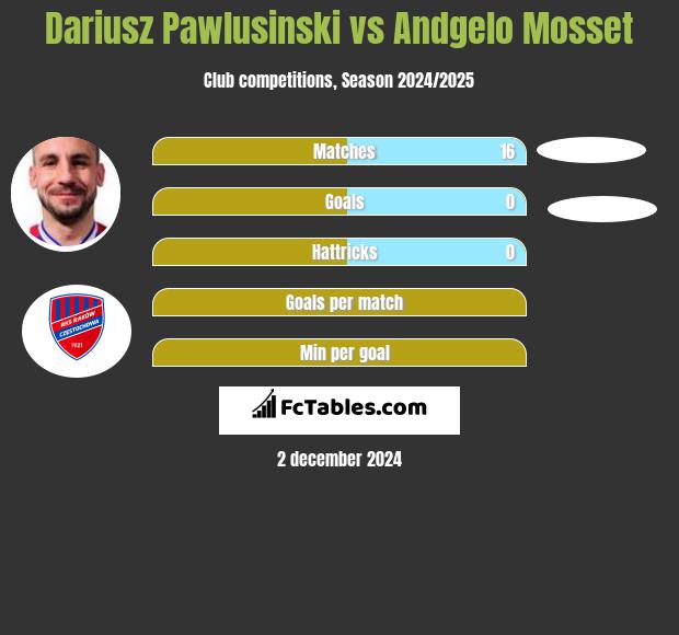 Dariusz Pawlusiński vs Andgelo Mosset h2h player stats