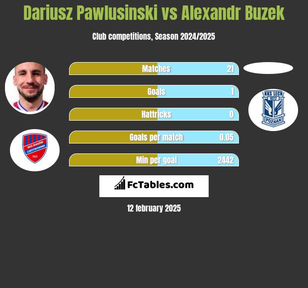 Dariusz Pawlusiński vs Alexandr Buzek h2h player stats