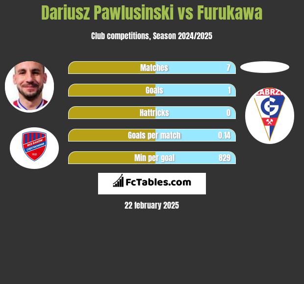 Dariusz Pawlusiński vs Furukawa h2h player stats