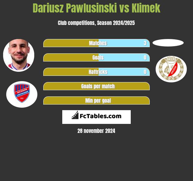 Dariusz Pawlusinski vs Klimek h2h player stats