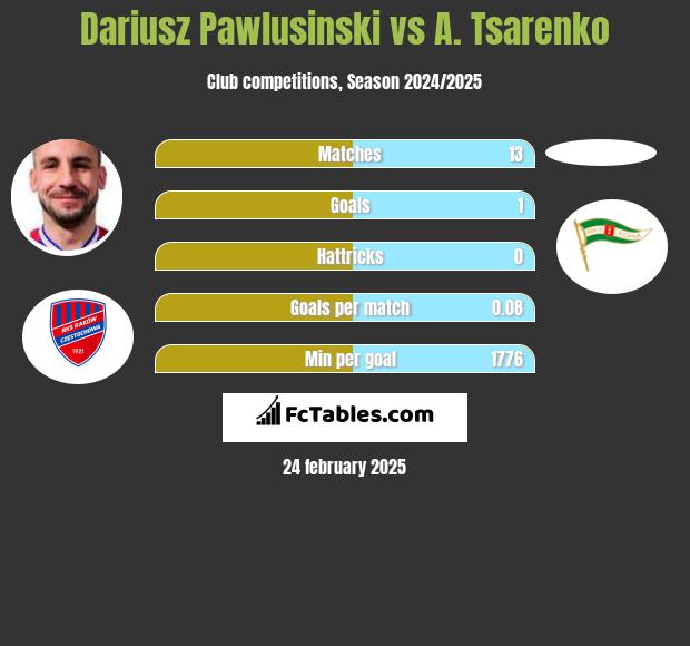 Dariusz Pawlusiński vs A. Tsarenko h2h player stats