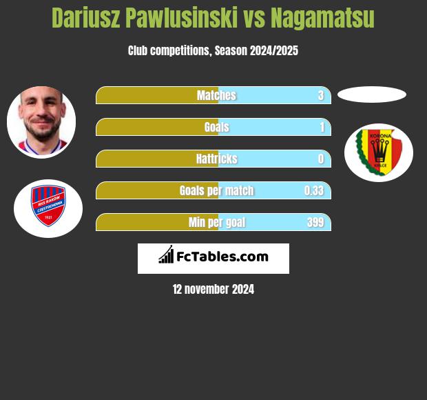 Dariusz Pawlusiński vs Nagamatsu h2h player stats