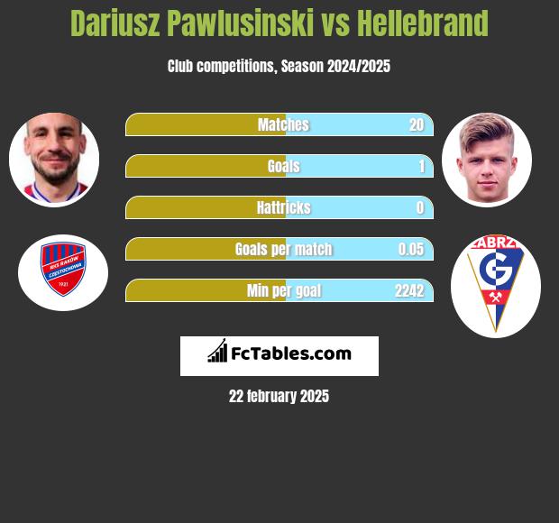 Dariusz Pawlusiński vs Hellebrand h2h player stats