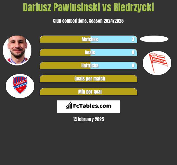 Dariusz Pawlusiński vs Biedrzycki h2h player stats