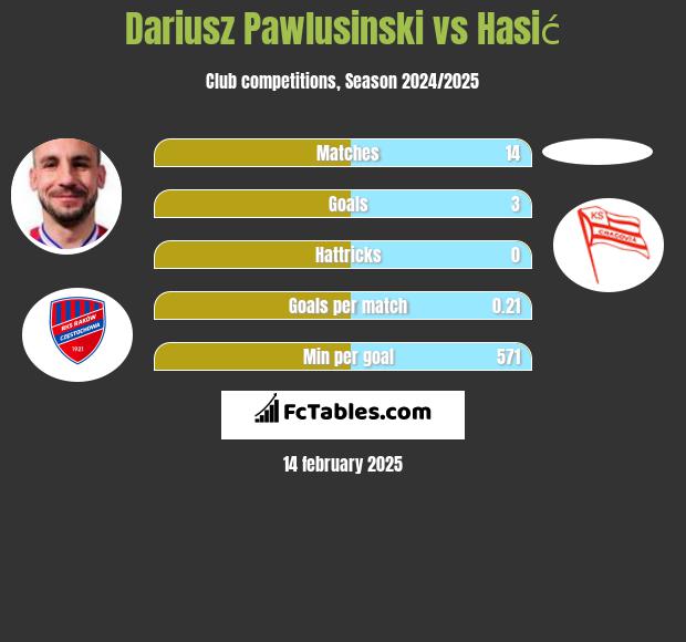 Dariusz Pawlusiński vs Hasić h2h player stats