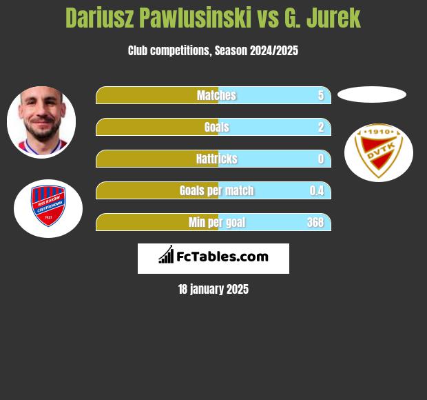 Dariusz Pawlusiński vs G. Jurek h2h player stats