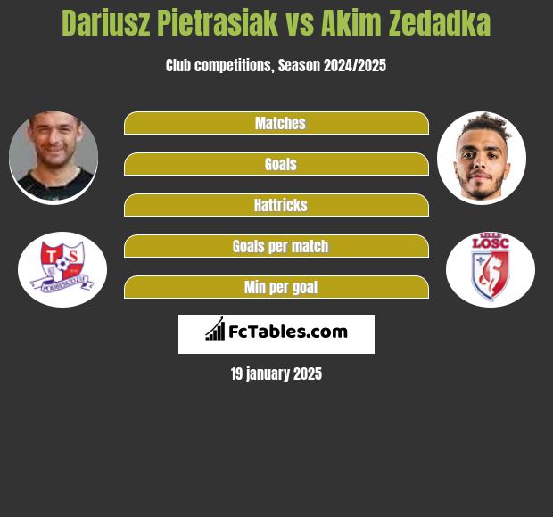 Dariusz Pietrasiak vs Akim Zedadka h2h player stats