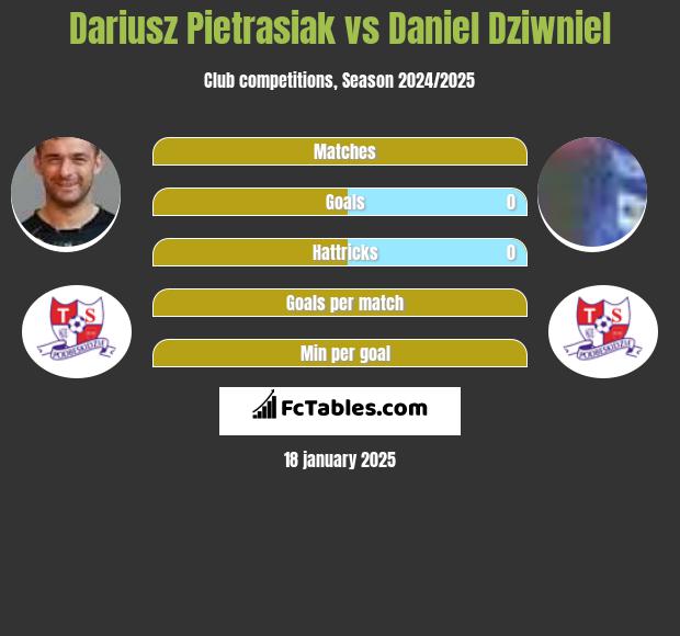 Dariusz Pietrasiak vs Daniel Dziwniel h2h player stats