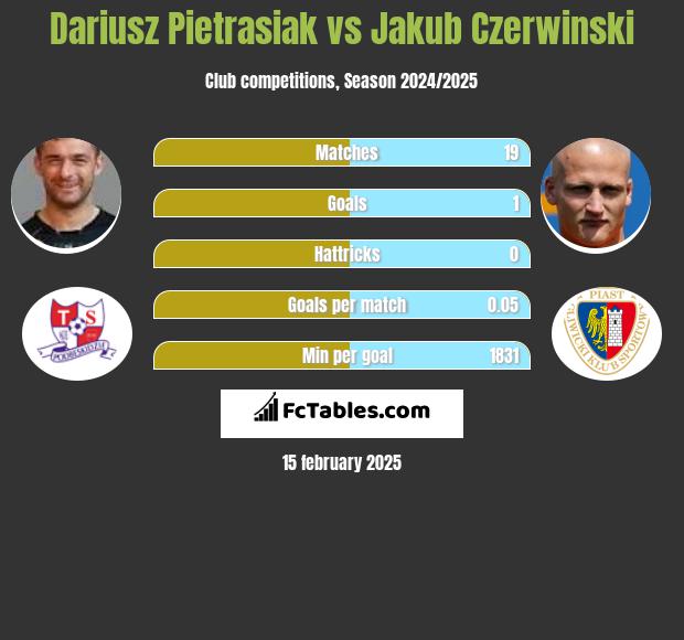 Dariusz Pietrasiak vs Jakub Czerwiński h2h player stats