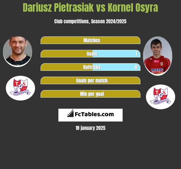 Dariusz Pietrasiak vs Kornel Osyra h2h player stats