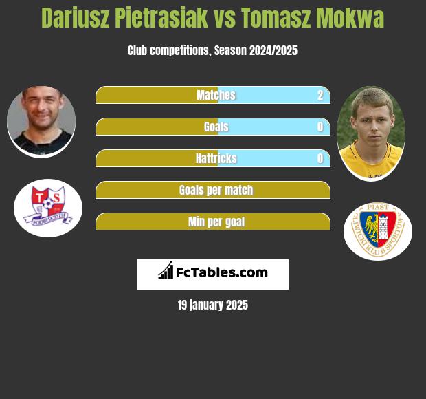 Dariusz Pietrasiak vs Tomasz Mokwa h2h player stats