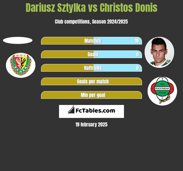 Dariusz Sztylka vs Christos Donis h2h player stats