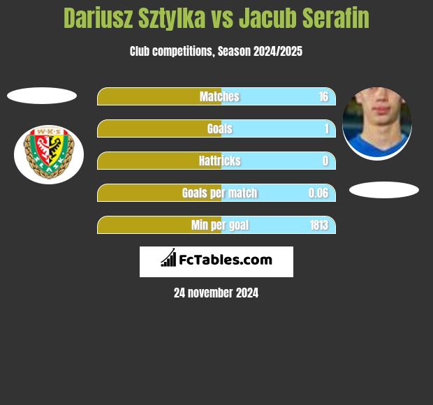 Dariusz Sztylka vs Jacub Serafin h2h player stats