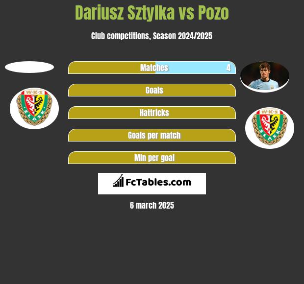 Dariusz Sztylka vs Pozo h2h player stats