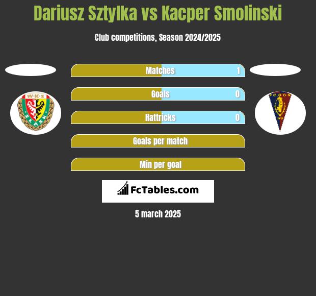 Dariusz Sztylka vs Kacper Smolinski h2h player stats