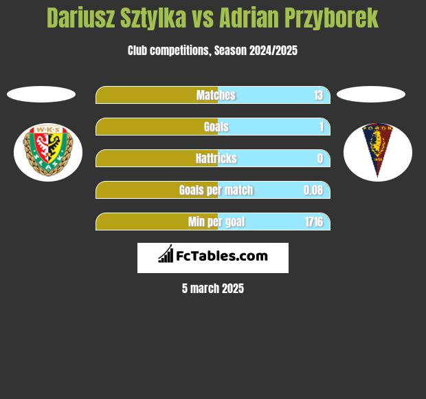 Dariusz Sztylka vs Adrian Przyborek h2h player stats