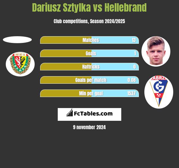 Dariusz Sztylka vs Hellebrand h2h player stats