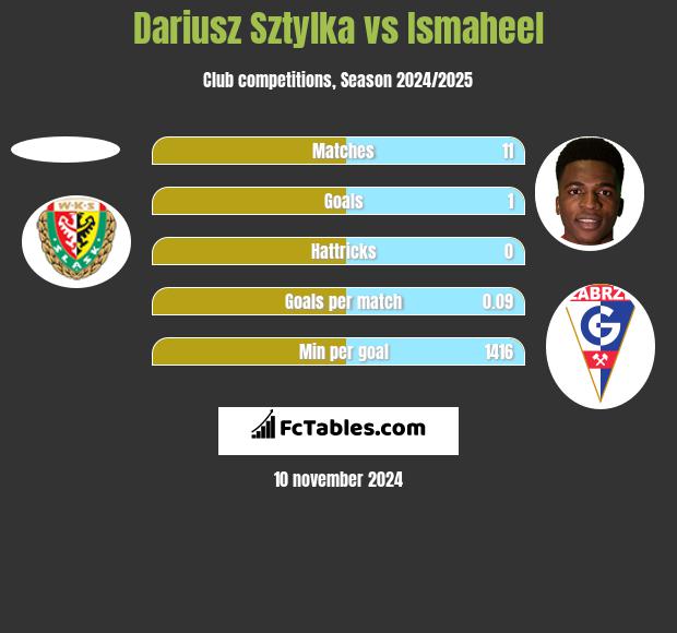 Dariusz Sztylka vs Ismaheel h2h player stats