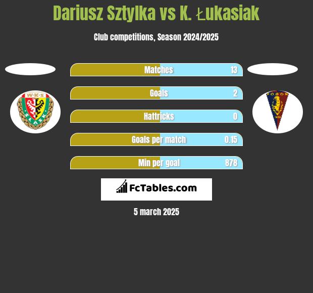 Dariusz Sztylka vs K. Łukasiak h2h player stats