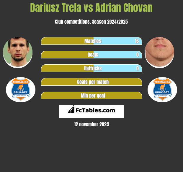 Dariusz Trela vs Adrian Chovan h2h player stats