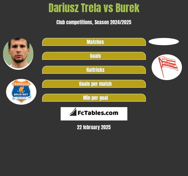 Dariusz Trela vs Burek h2h player stats