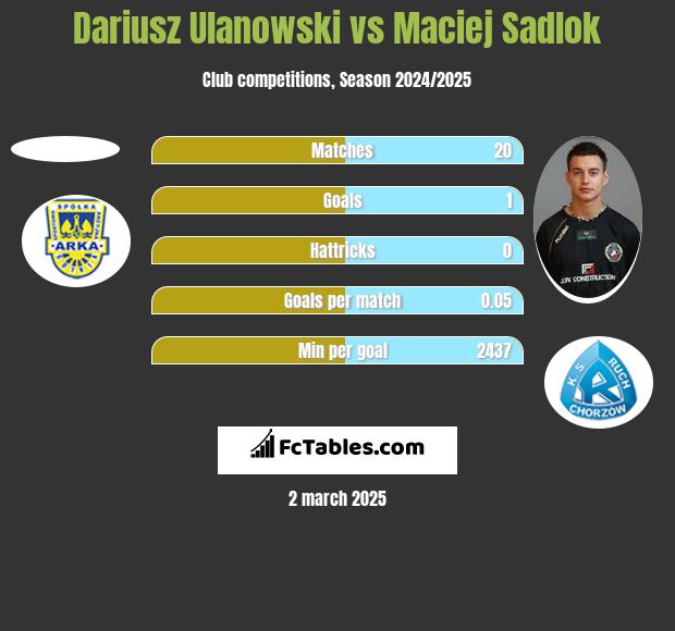 Dariusz Ulanowski vs Maciej Sadlok h2h player stats