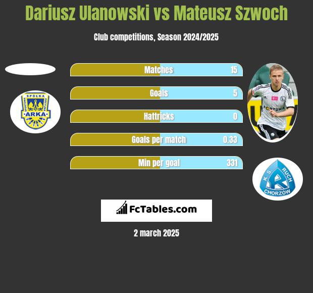 Dariusz Ulanowski vs Mateusz Szwoch h2h player stats