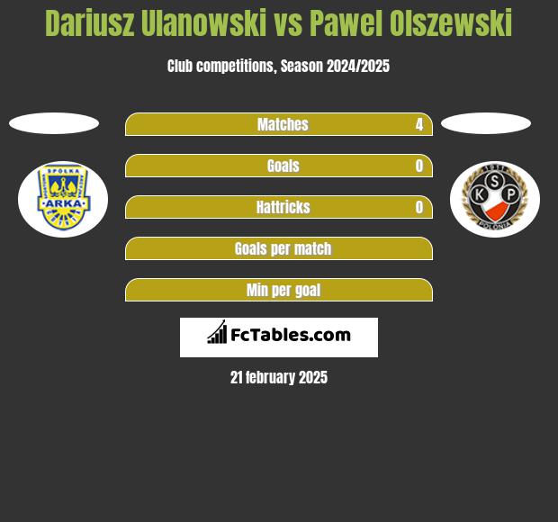 Dariusz Ulanowski vs Pawel Olszewski h2h player stats