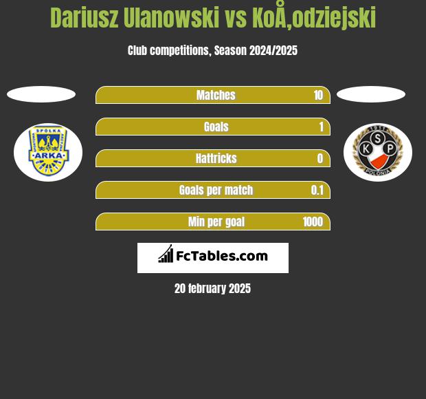 Dariusz Ulanowski vs KoÅ‚odziejski h2h player stats