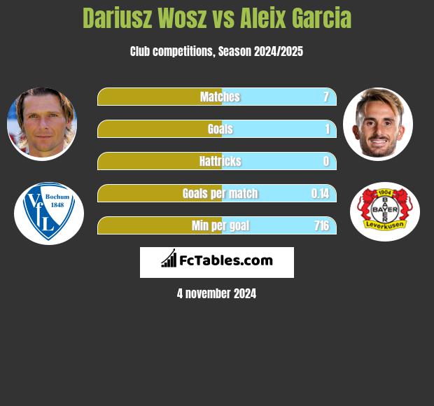 Dariusz Wosz vs Aleix Garcia h2h player stats