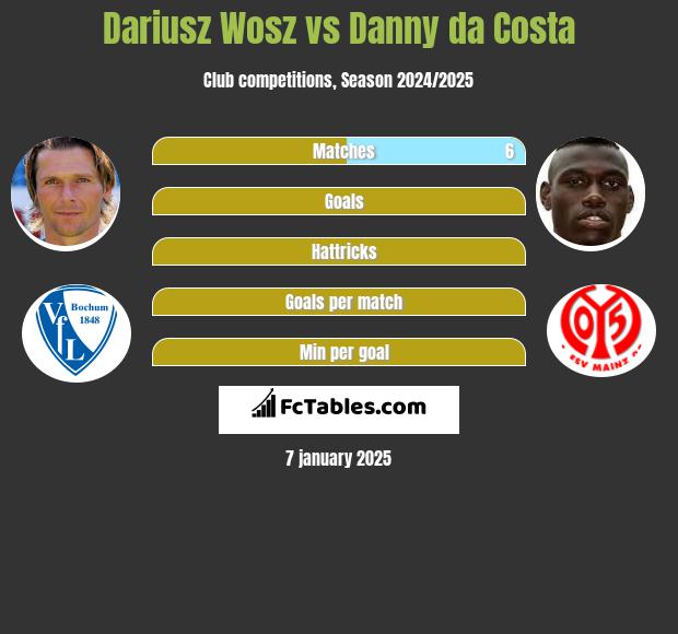 Dariusz Wosz vs Danny da Costa h2h player stats