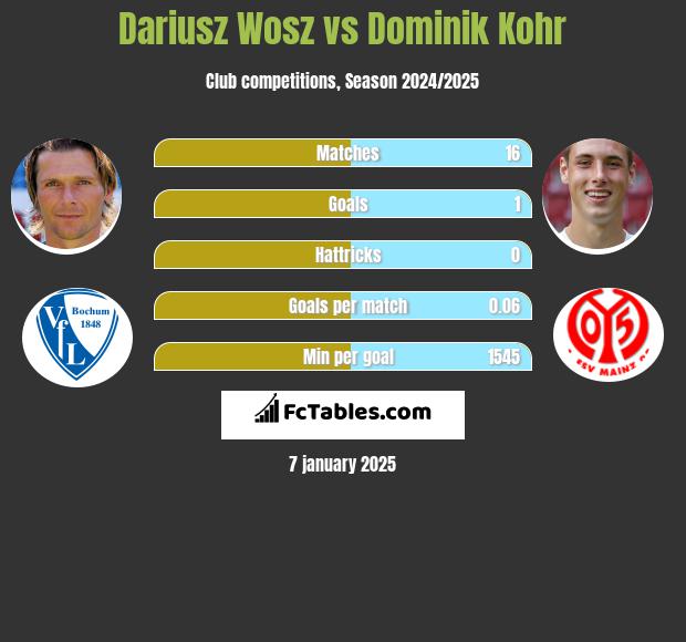 Dariusz Wosz vs Dominik Kohr h2h player stats