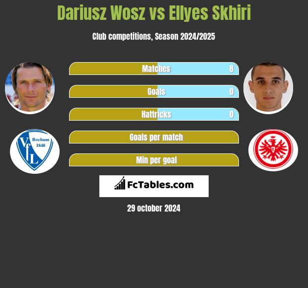 Dariusz Wosz vs Ellyes Skhiri h2h player stats