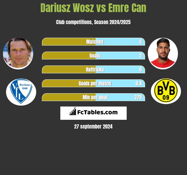 Dariusz Wosz vs Emre Can h2h player stats