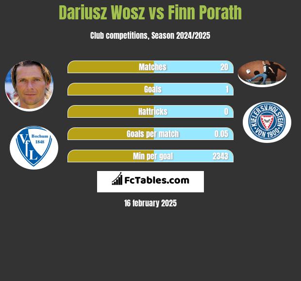 Dariusz Wosz vs Finn Porath h2h player stats