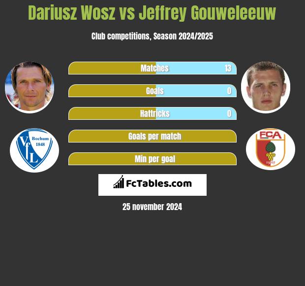 Dariusz Wosz vs Jeffrey Gouweleeuw h2h player stats