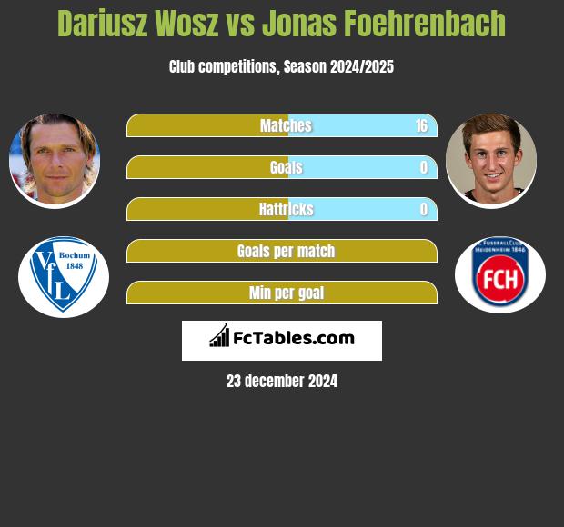 Dariusz Wosz vs Jonas Foehrenbach h2h player stats