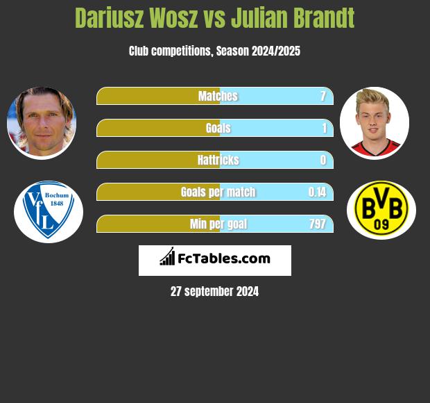 Dariusz Wosz vs Julian Brandt h2h player stats