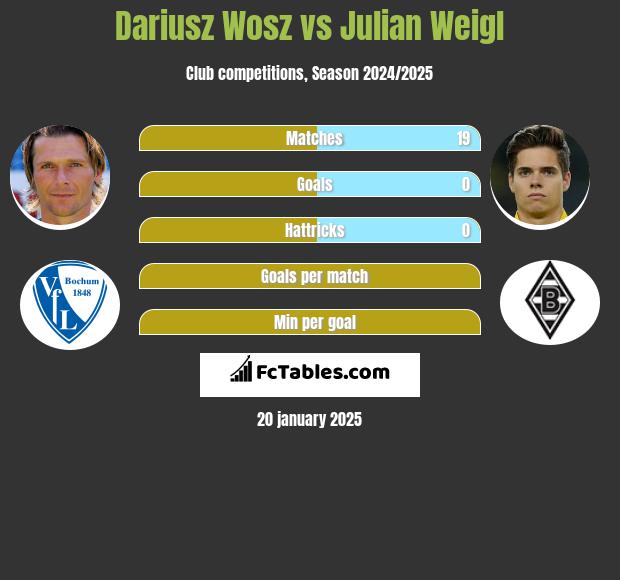 Dariusz Wosz vs Julian Weigl h2h player stats