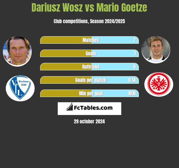 Dariusz Wosz vs Mario Goetze h2h player stats