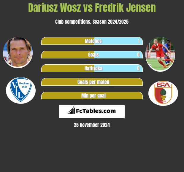 Dariusz Wosz vs Fredrik Jensen h2h player stats