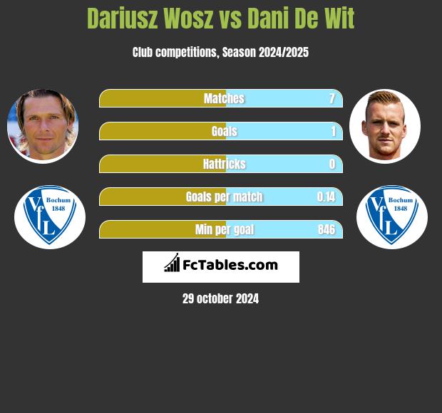 Dariusz Wosz vs Dani De Wit h2h player stats