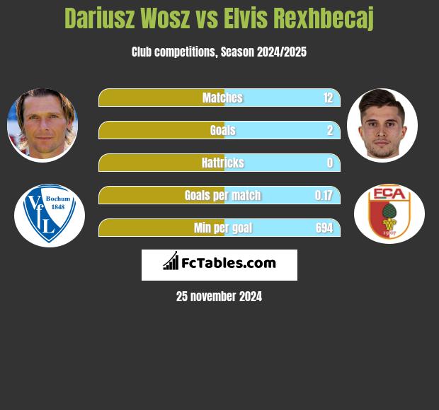 Dariusz Wosz vs Elvis Rexhbecaj h2h player stats