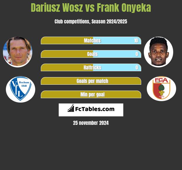 Dariusz Wosz vs Frank Onyeka h2h player stats