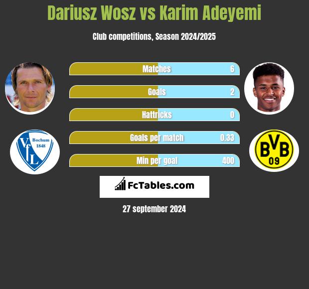 Dariusz Wosz vs Karim Adeyemi h2h player stats