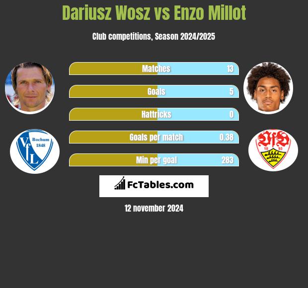 Dariusz Wosz vs Enzo Millot h2h player stats