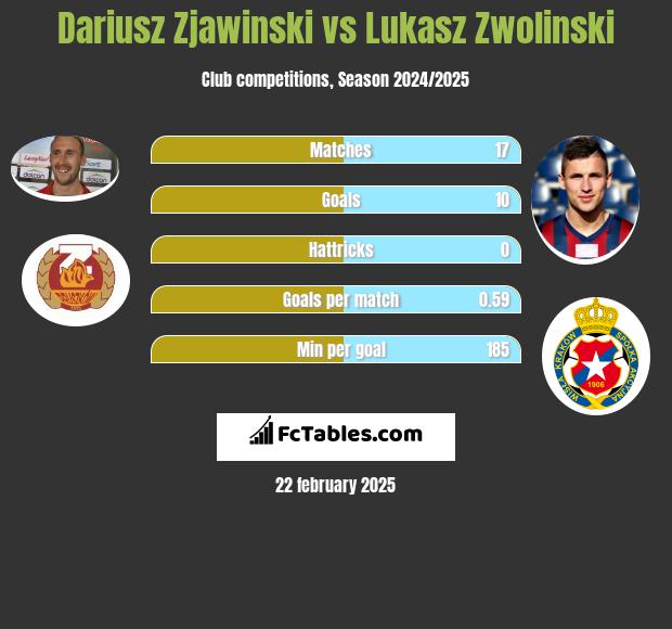 Dariusz Zjawiński vs Łukasz Zwoliński h2h player stats