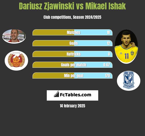 Dariusz Zjawinski vs Mikael Ishak h2h player stats