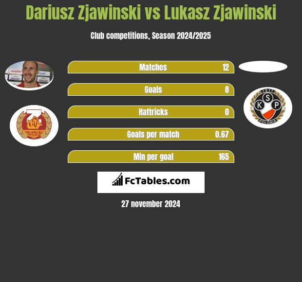 Dariusz Zjawiński vs Lukasz Zjawinski h2h player stats