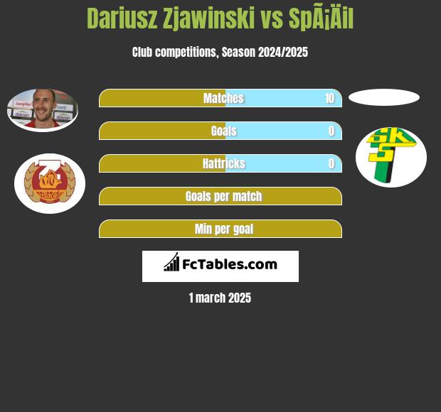 Dariusz Zjawinski vs SpÃ¡Äil h2h player stats